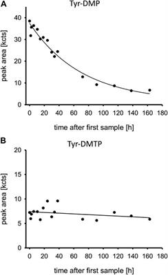 A case report of severe pirimiphos-methyl intoxication: Clinical findings and cholinesterase status